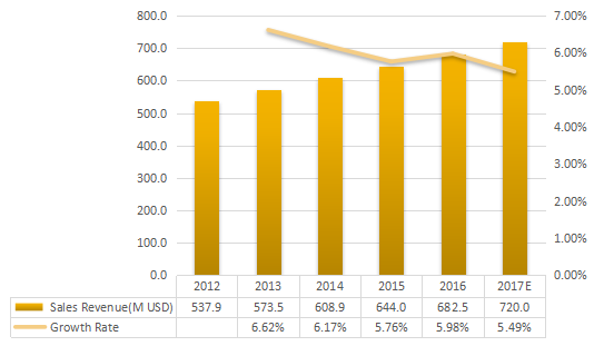 拉丁美洲、中东和非洲芳香化学品收入（百万美元）和增长（2012-2017年）