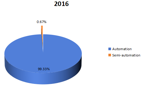 2016年加速溶剂萃?。ˋSE）按类型划分的收入市场份额