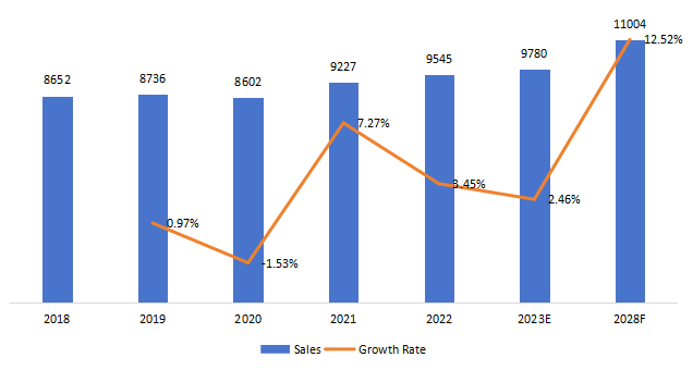 中国农用车LED照明销售，增长率（2018-2028）