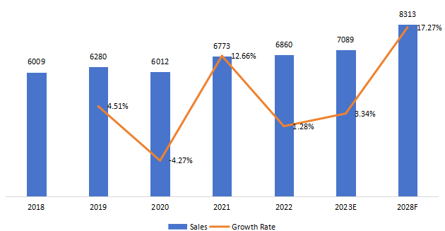 欧洲农用车LED照明销售，增长率（2018-2028）