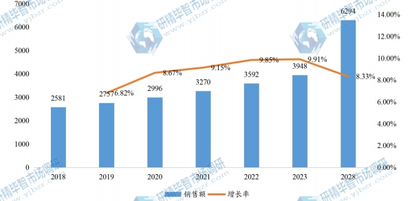 美国角度编码器销售额(百万元)及增长率 (2018-2028年) 美国角度编码器销售额(百万元)及增长率 (2018-2028年)