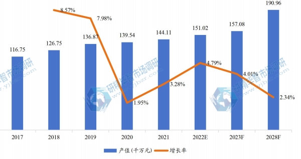 欧洲碟形弹簧产值及增长率 (2017-2028年)