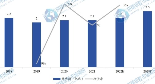 美国家电用彩涂板销售额（亿元）及增长率 (2018-2028年)