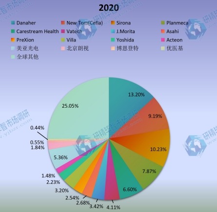 全球市场口腔CBCT主要厂商2020年产值市场份额列表 全球市场口腔CBCT主要厂商2020年产值市场份额列表