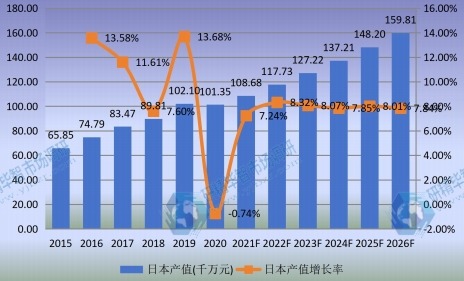 日本市场口腔CBCT2015-2026年产值及增长率 日本市场口腔CBCT2015-2026年产值及增长率