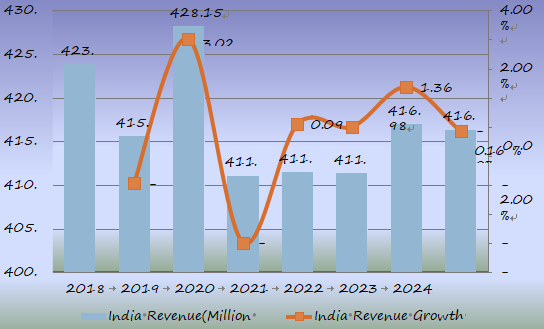 2018年至2025年，印度大规模肠外注射（LVP）收入（百万美元）和增长率（%）预测