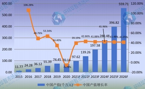中国市场口腔CBCT产值及增长率(2015-2026年) 中国市场口腔CBCT产值及增长率(2015-2026年)