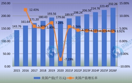 美国市场口腔CBCT2015-2026年产值及增长率 美国市场口腔CBCT2015-2026年产值及增长率