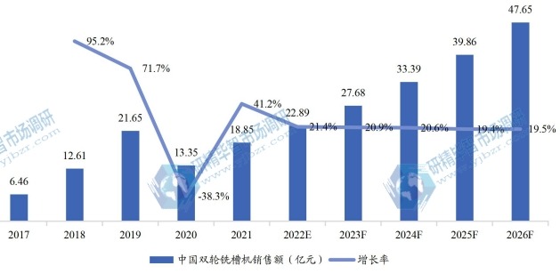 中国市场历年双轮铣槽机销售额（亿元）、增长率 (2017-2026年)