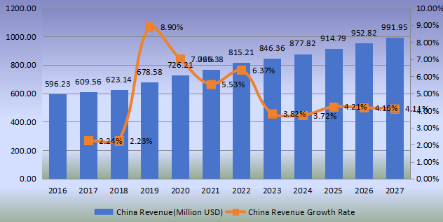 中国壁纸收入(百万美元)和增长率(2016-2027年) 中国壁纸收入(百万美元)和增长率(2016-2027年)