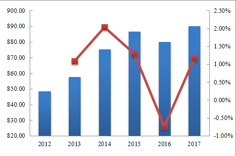 南美NVH（系统、零件、材料）收入和增长率（2012-2017年）