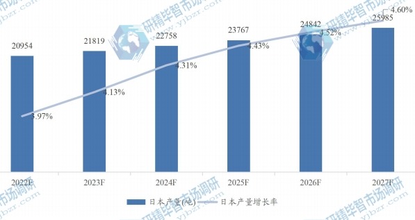 日本微晶纤维素MCC产量及增长率 (2020-2027年) 日本微晶纤维素MCC产量及增长率 (2020-2027年)