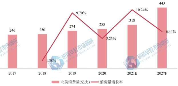 北美一次性吸管产量（亿支）及增长率 (2017-2027年)