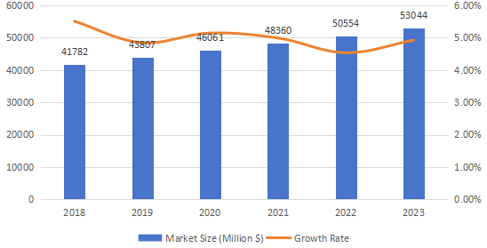 亚太地区临床实验室服务市场规模（百万美元）预测（2018-2023年）