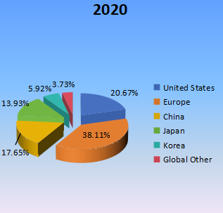 按收入计算的地区市场份额(2020年) 按收入计算的地区市场份额(2020年)
