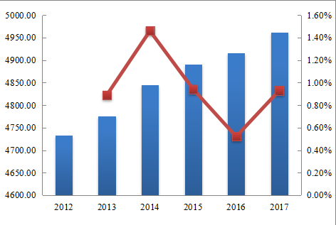 欧洲NVH（系统、零件、材料）收入和增长率（2012-2017年）