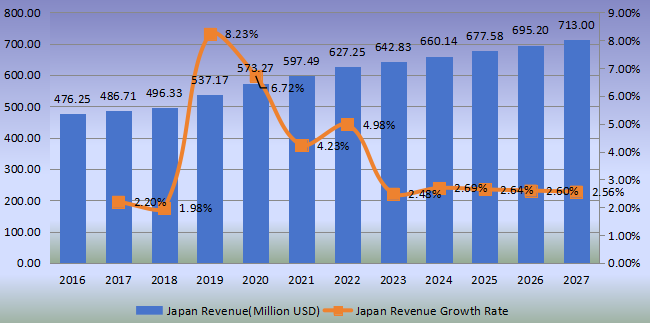 日本壁纸收入(百万美元)和增长率(2016-2027年) 日本壁纸收入(百万美元)和增长率(2016-2027年)