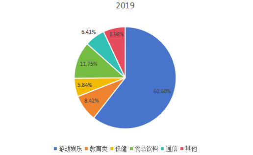 全球2019年数字气味技术不同应用领域消费量市场份额
