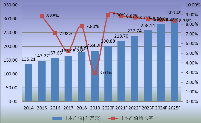 日本市场特种机器人2014-2025年产值及增长率
