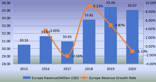欧洲功能性蘑菇收入（百万美元）和增长率（2015-2020）