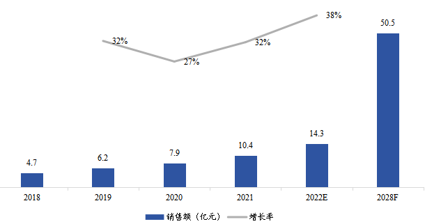 欧洲燃料电池气体扩散层销售额（亿元）及增长率 (2018-2028年)