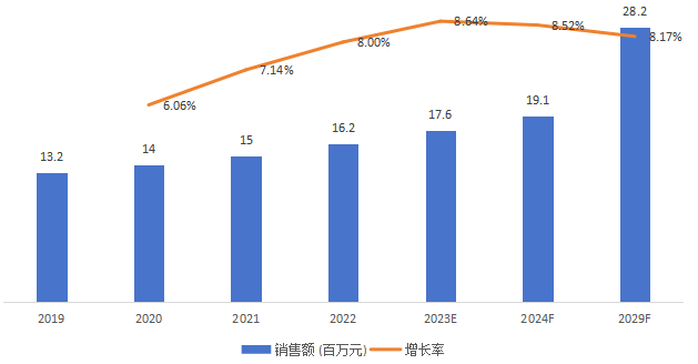 日本短波红外光源销售额（百万元）及增长率 (2019-2029年)