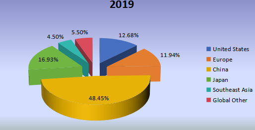 2019年全球小型柴油发动机（非公路）收入市场份额（%）（按地区划分）