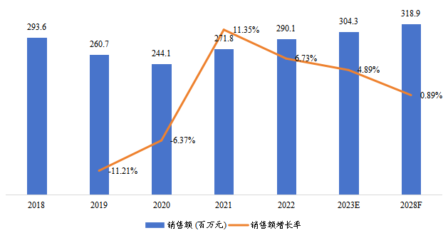 日本天然硅藻土销售额（百万元）及增长率 (2018-2028年)