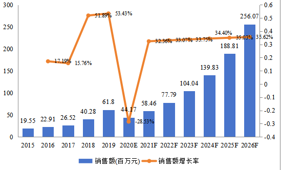 中国市场数字气味技术销售额及增长率(2015-2026年)
