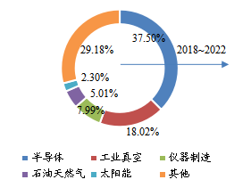 中国市场低温泵下游行业分布（2018年）