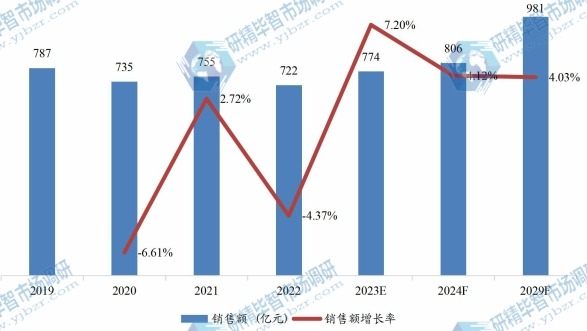 日本重型设备租赁销售额（亿元）及增长率（2019-2029年）
