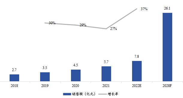 北美燃料电池气体扩散层销售额（亿元）及增长率 (2018-2028年)