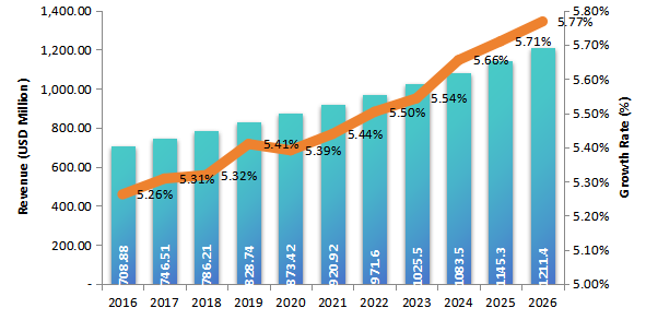 2016-2026年美国隧道掘进机市场(百万美元) 2016-2026年美国隧道掘进机市?。ò偻蛎涝? width=