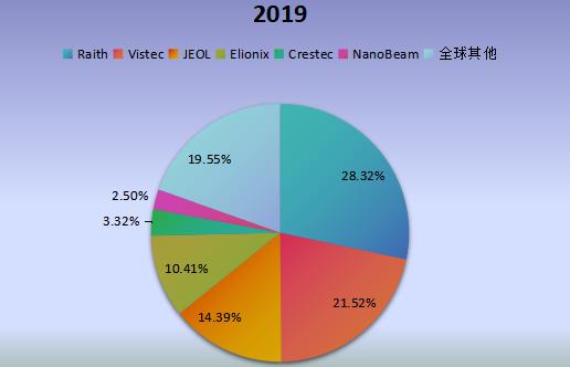 全球市场电子束曝光系统（EBL）主要厂商2019年产值市场份额列表