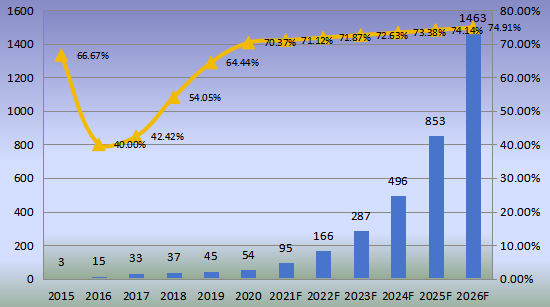 中国市场斯特林制冷机产值及增长率(2015-2026年) 中国市场斯特林制冷机产值及增长率(2015-2026年)