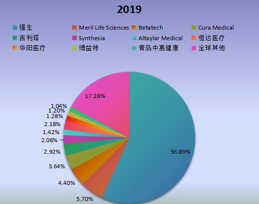 全球市场可吸收止血纱主要厂商2019年产值市场份额列表
