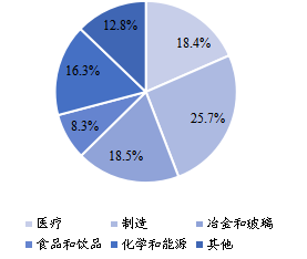 2021年全球不同应用工业气体产量市场份额