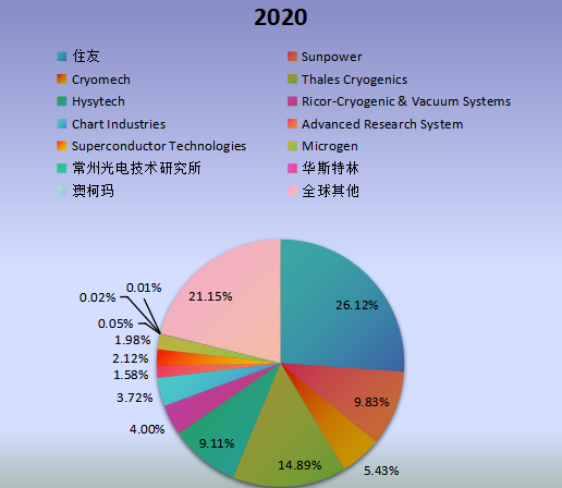 全球市场斯特林制冷机主要厂商2020年产值市场份额列表 全球市场斯特林制冷机主要厂商2020年产值市场份额列表