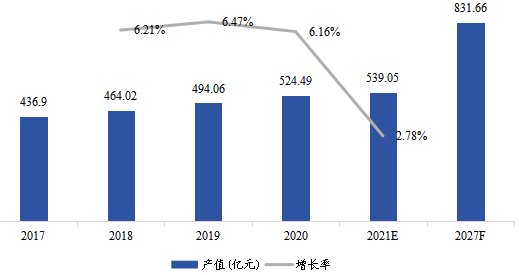 日本工业气体产值及增长率（2017-2027年）