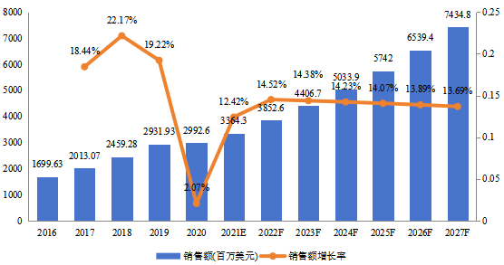 欧洲（德国、英国、法国和意大利等国家）公寓管理系统总体规模（2016-2027年）（百万美元）