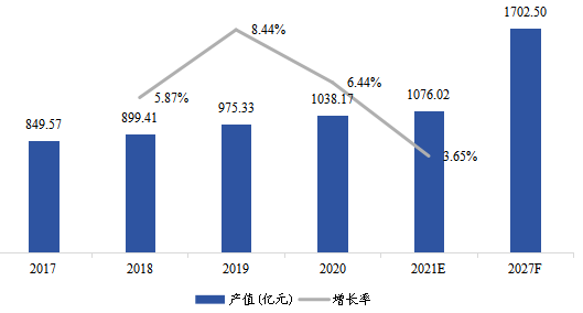 北美工业气体产值及增长率（2017-2027年）