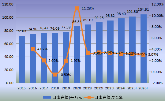 日本市场斯特林制冷机2015-2026年产值及增长率 日本市场斯特林制冷机2015-2026年产值及增长率