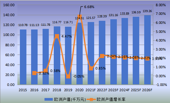 欧洲市场斯特林制冷机2015-2026年产值及增长率 欧洲市场斯特林制冷机2015-2026年产值及增长率