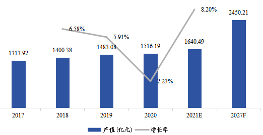 欧洲工业气体产值及增长率（2017-2027年）