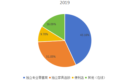 2019年全球市场RTA（即装即用）家具主要应用领域消费量市场份额