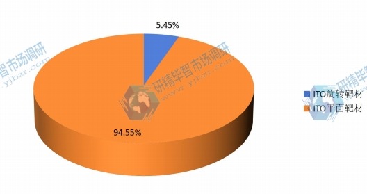 2014年全球各规格ITO靶材产量份额