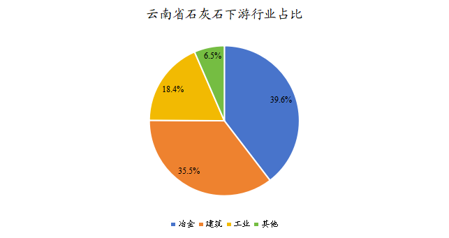 云南石灰石下游应用比例