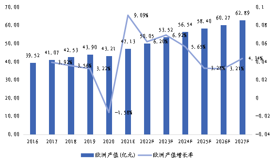 欧洲市场磁场传感器2016-2027年产值及增长率