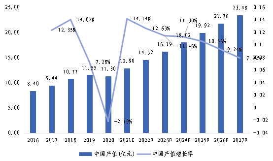 中国市场磁场传感器产值及增长率(2016-2027年)