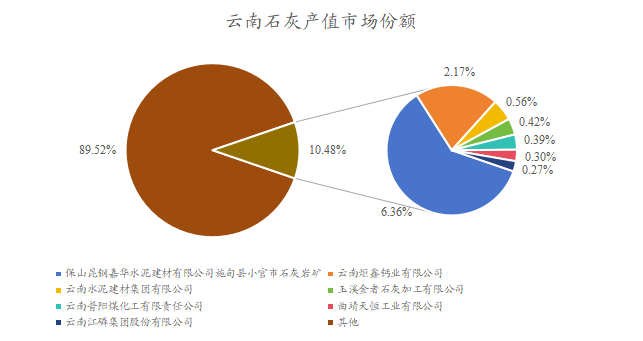 云南石灰产值市场份额